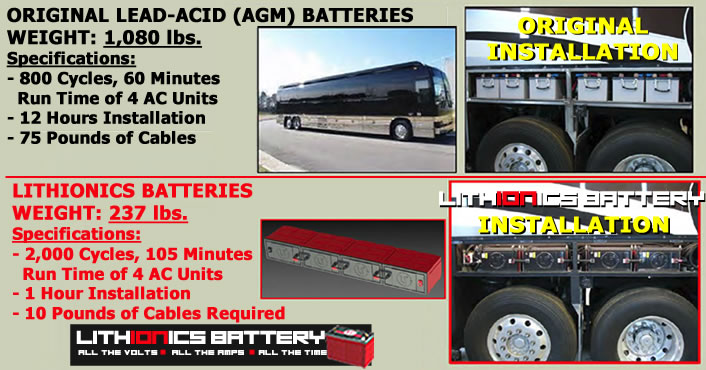 Lithionics Batteries can save over 800 pounds of weight in a large vehicle installation as shown by this example featuring a full-size luxury RV Bus.
