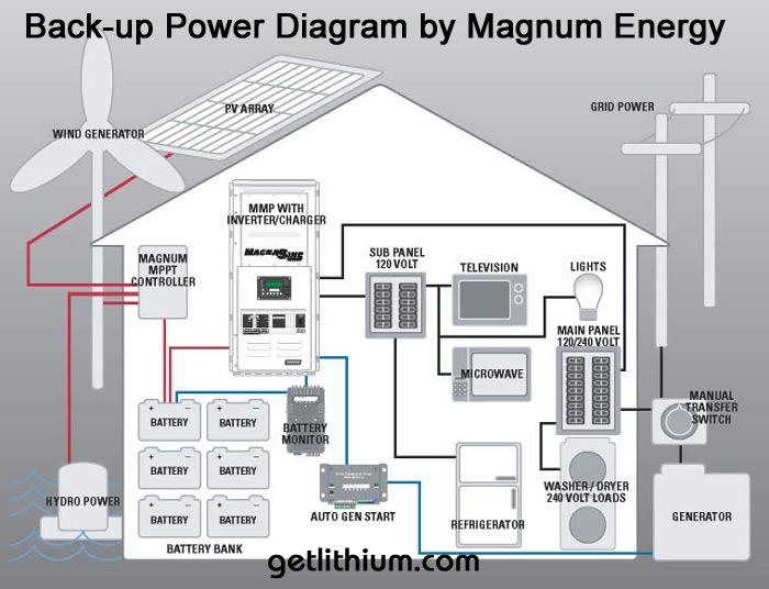 Magnum Energy Back-up Power System  Diagram showing wind, solar or hydro power generation
