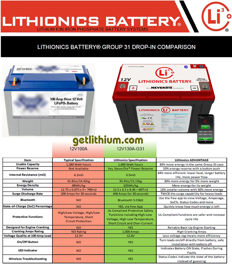 Lithionics comparison with a low cost lithium-ion competitor