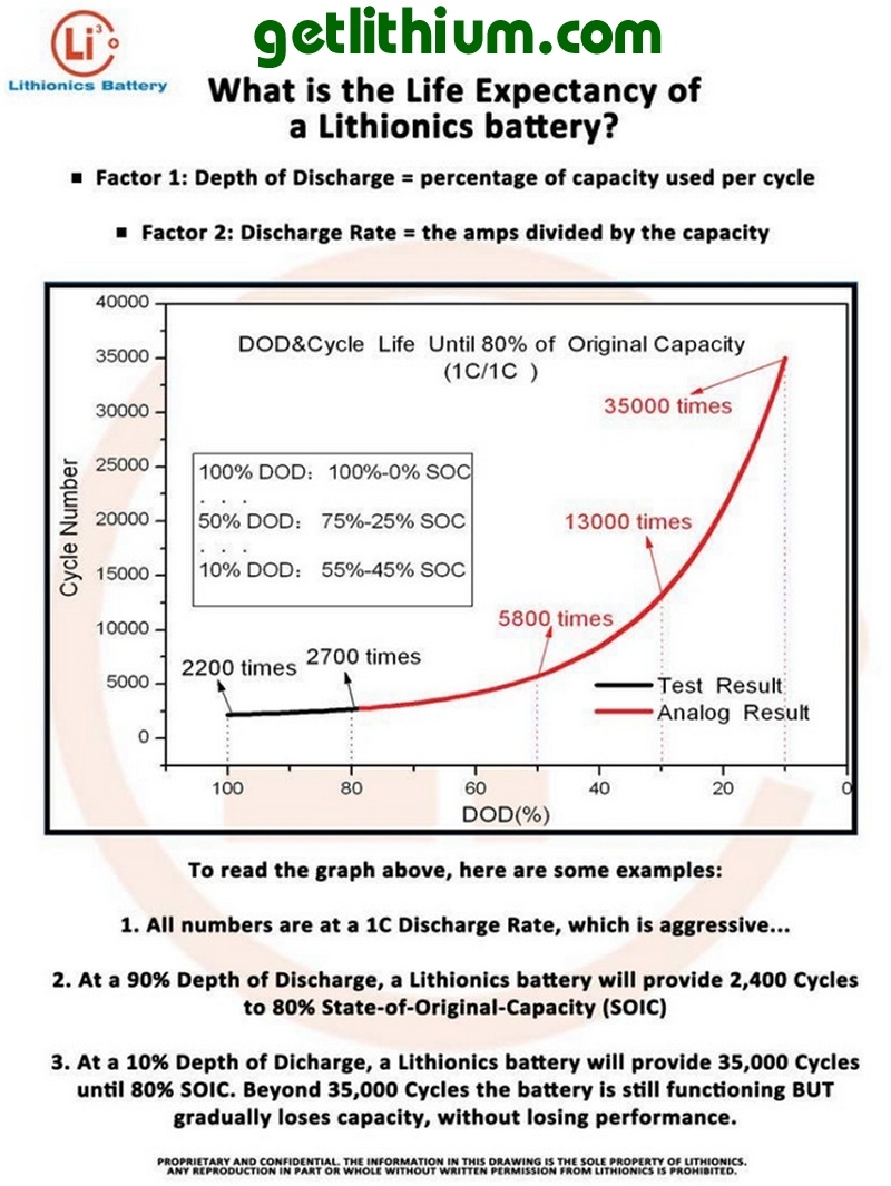 Lithionics Battery lithium-ion battery cycle life chart